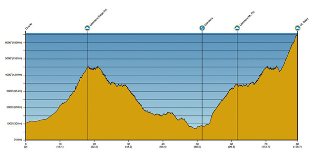 Tour of Caifornia stage 7 profile